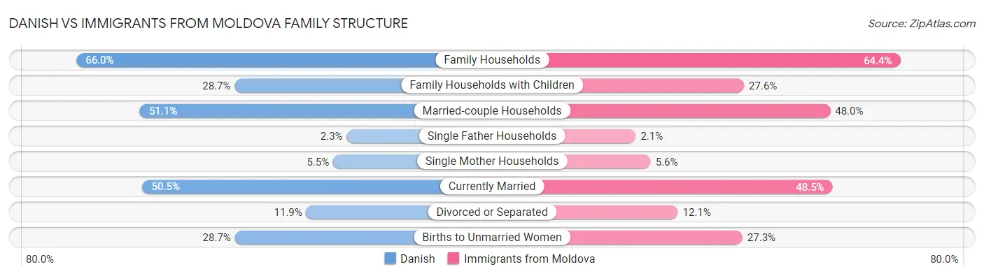 Danish vs Immigrants from Moldova Family Structure