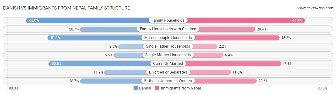 Danish vs Immigrants from Nepal Family Structure