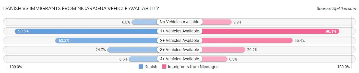 Danish vs Immigrants from Nicaragua Vehicle Availability