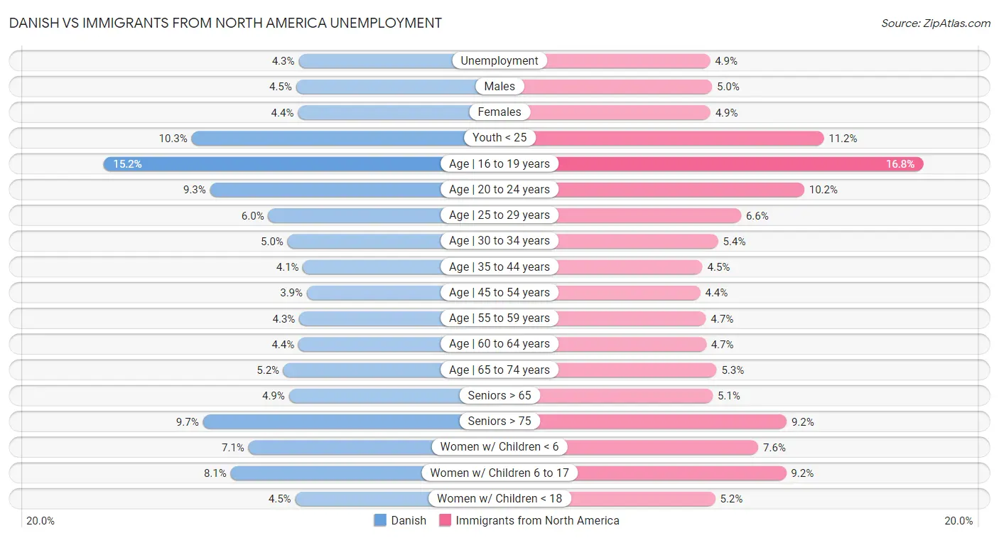 Danish vs Immigrants from North America Unemployment