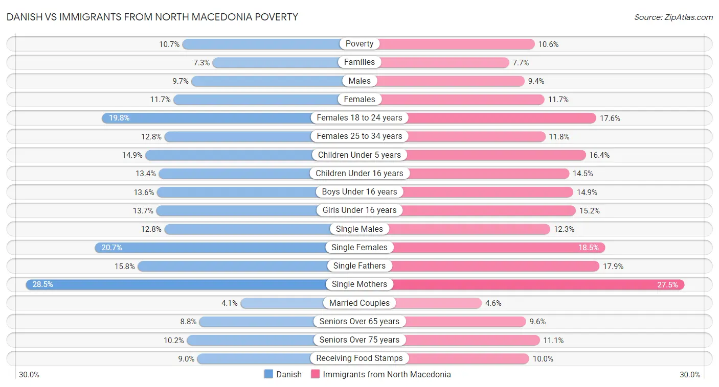 Danish vs Immigrants from North Macedonia Poverty