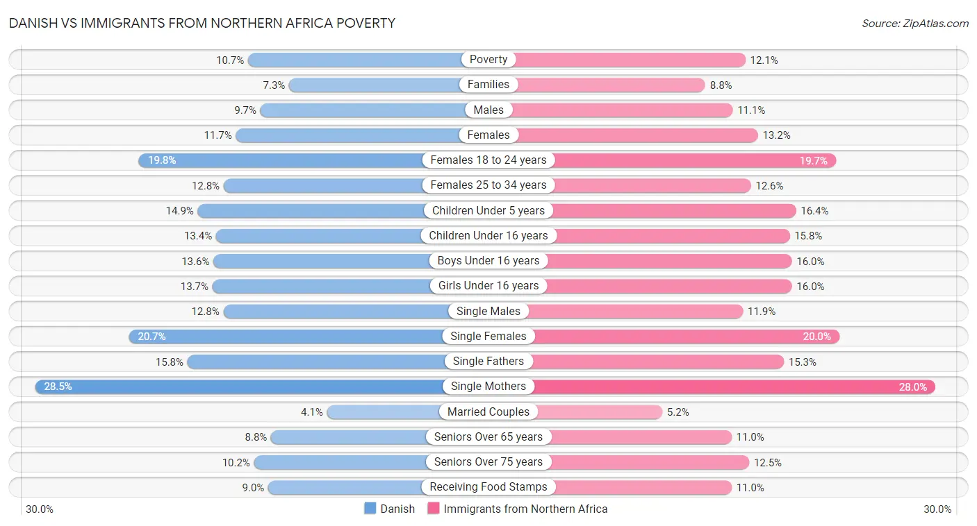 Danish vs Immigrants from Northern Africa Poverty