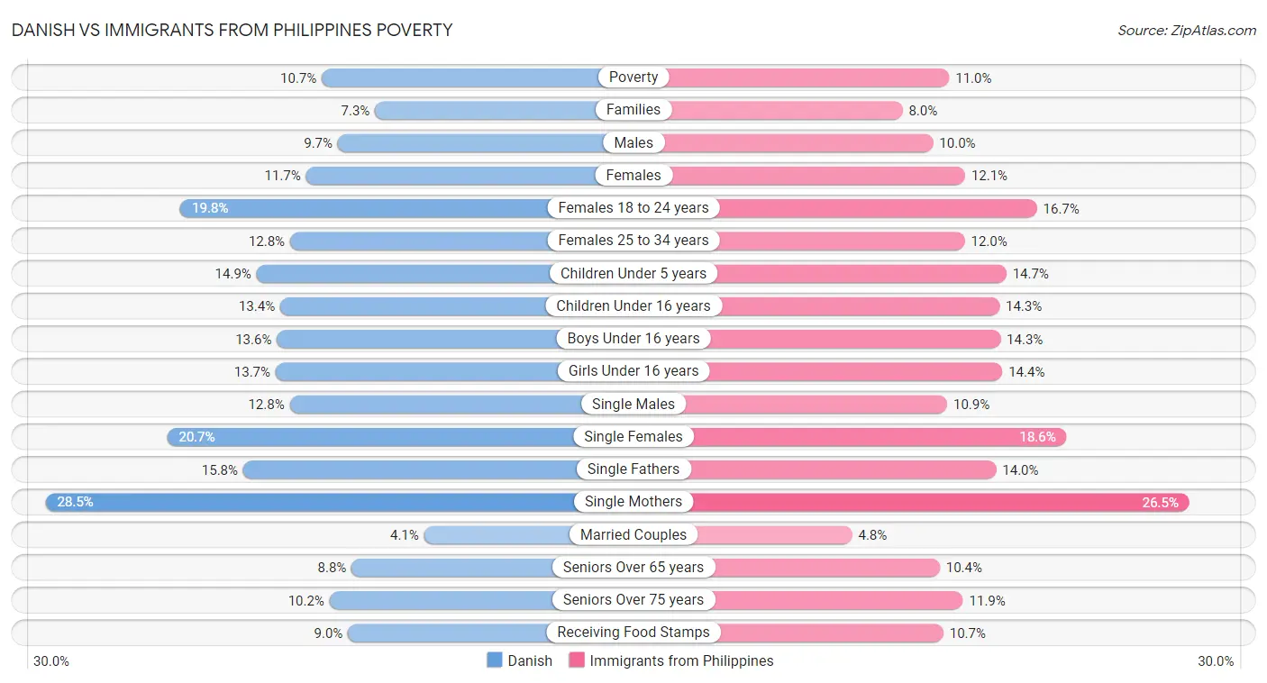 Danish vs Immigrants from Philippines Poverty