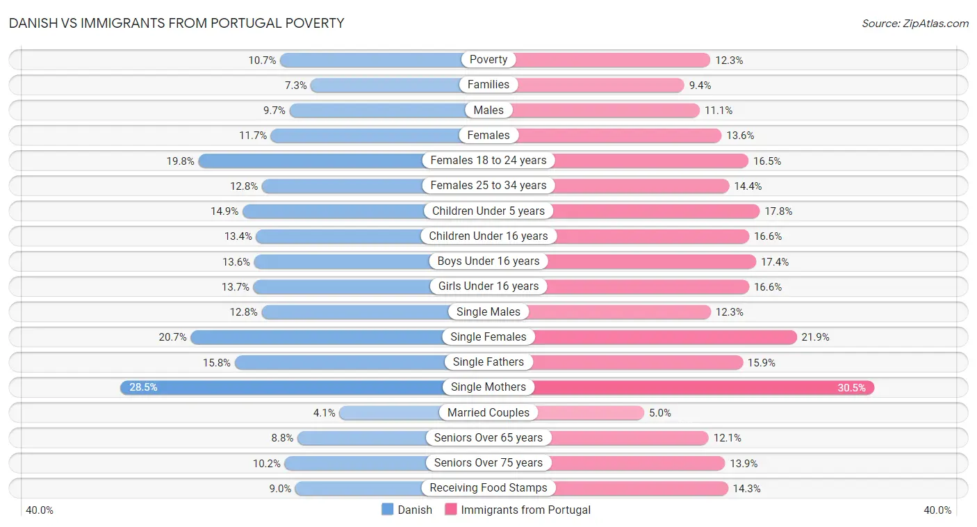 Danish vs Immigrants from Portugal Poverty