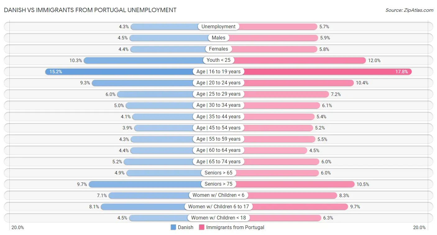 Danish vs Immigrants from Portugal Unemployment