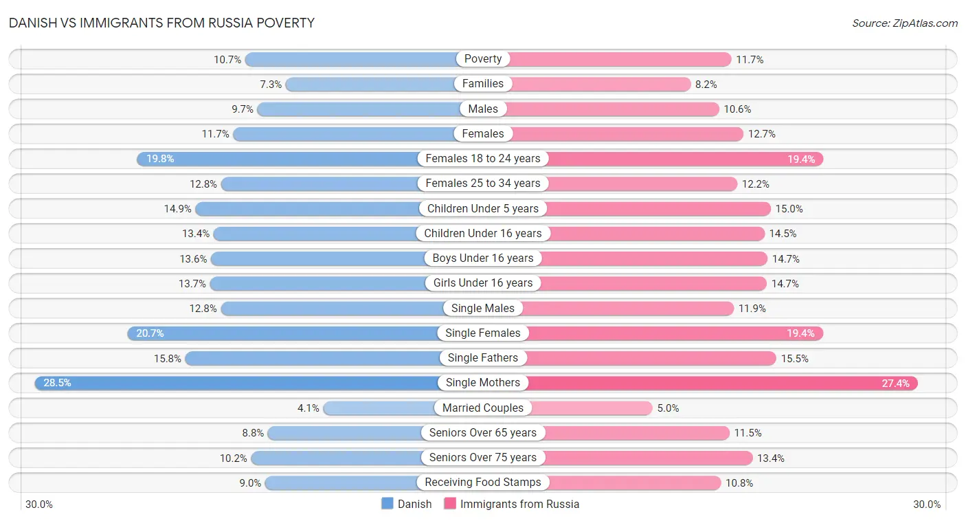 Danish vs Immigrants from Russia Poverty