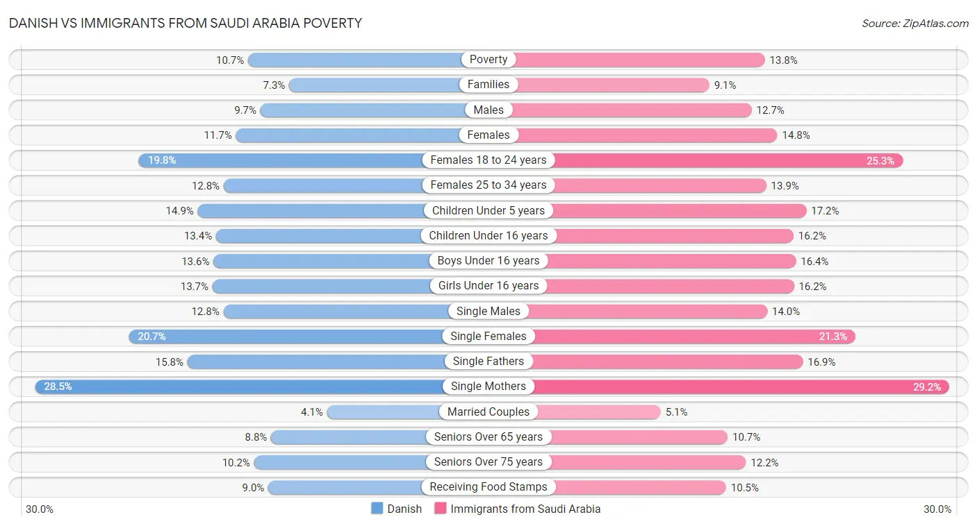 Danish vs Immigrants from Saudi Arabia Poverty