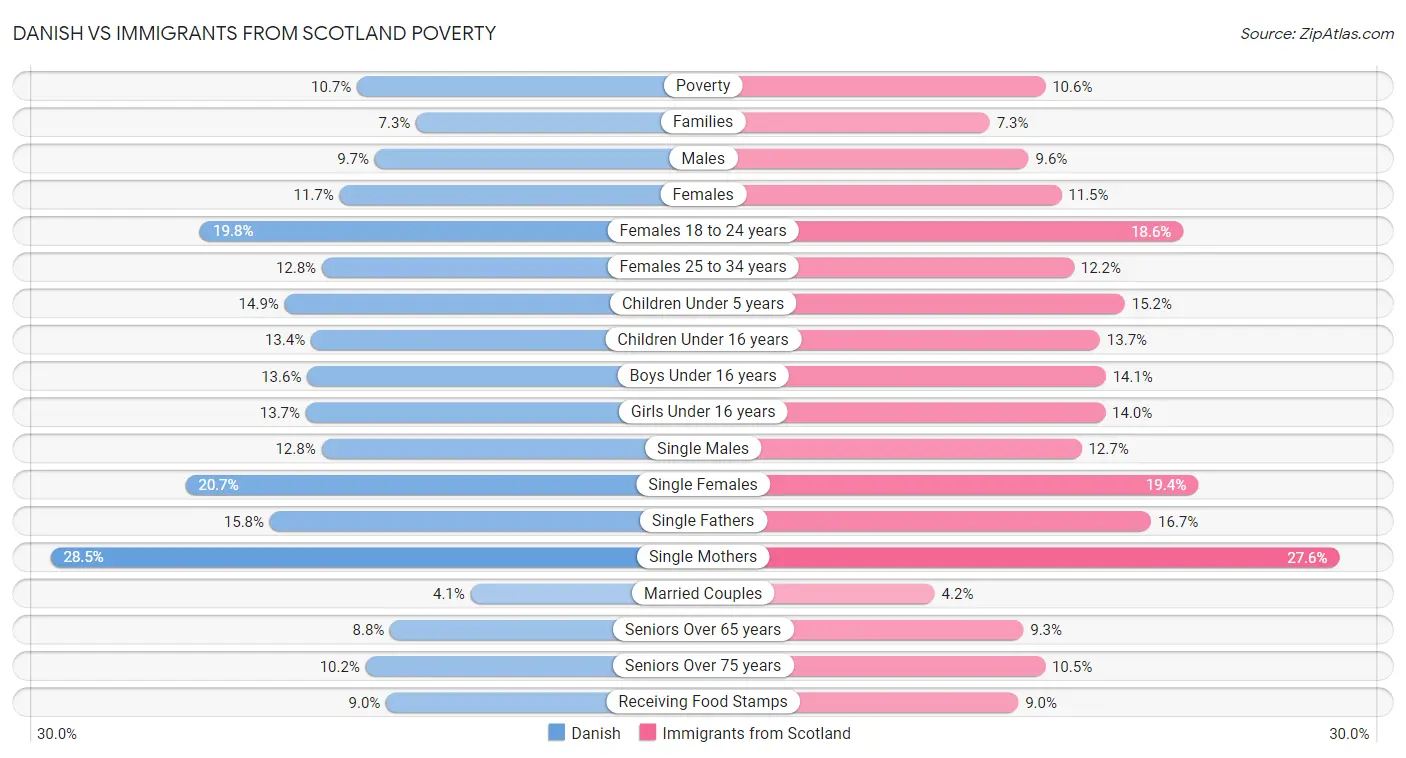 Danish vs Immigrants from Scotland Poverty