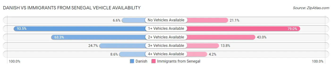 Danish vs Immigrants from Senegal Vehicle Availability