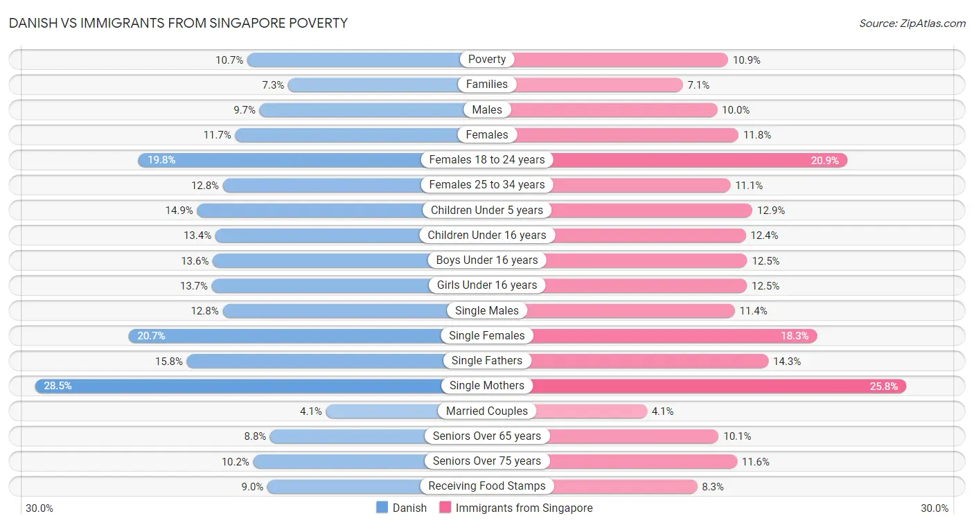 Danish vs Immigrants from Singapore Poverty