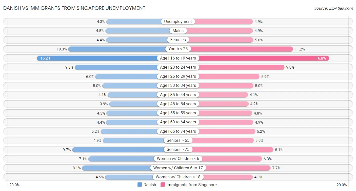 Danish vs Immigrants from Singapore Unemployment