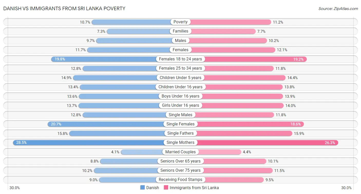 Danish vs Immigrants from Sri Lanka Poverty
