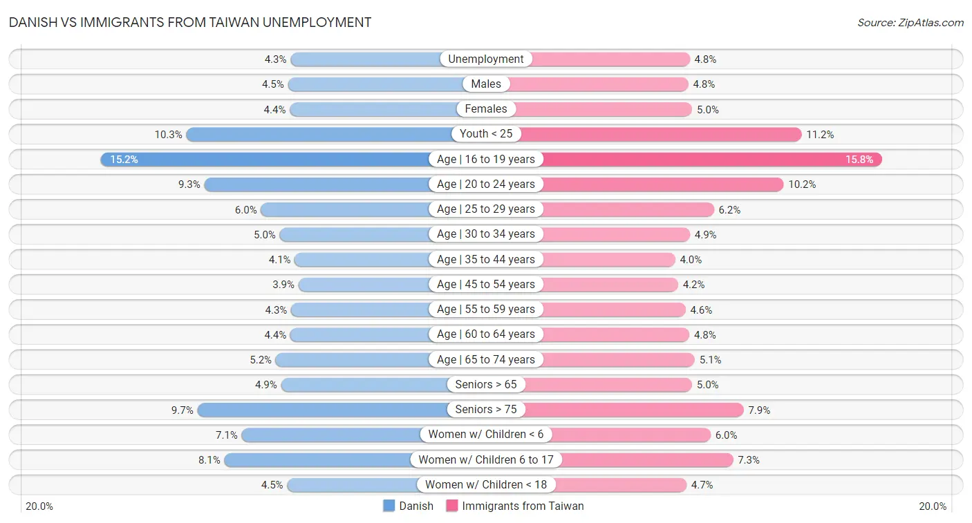 Danish vs Immigrants from Taiwan Unemployment
