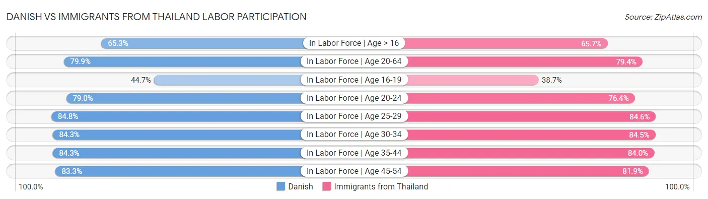 Danish vs Immigrants from Thailand Labor Participation