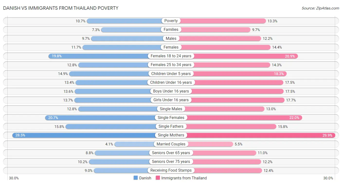 Danish vs Immigrants from Thailand Poverty