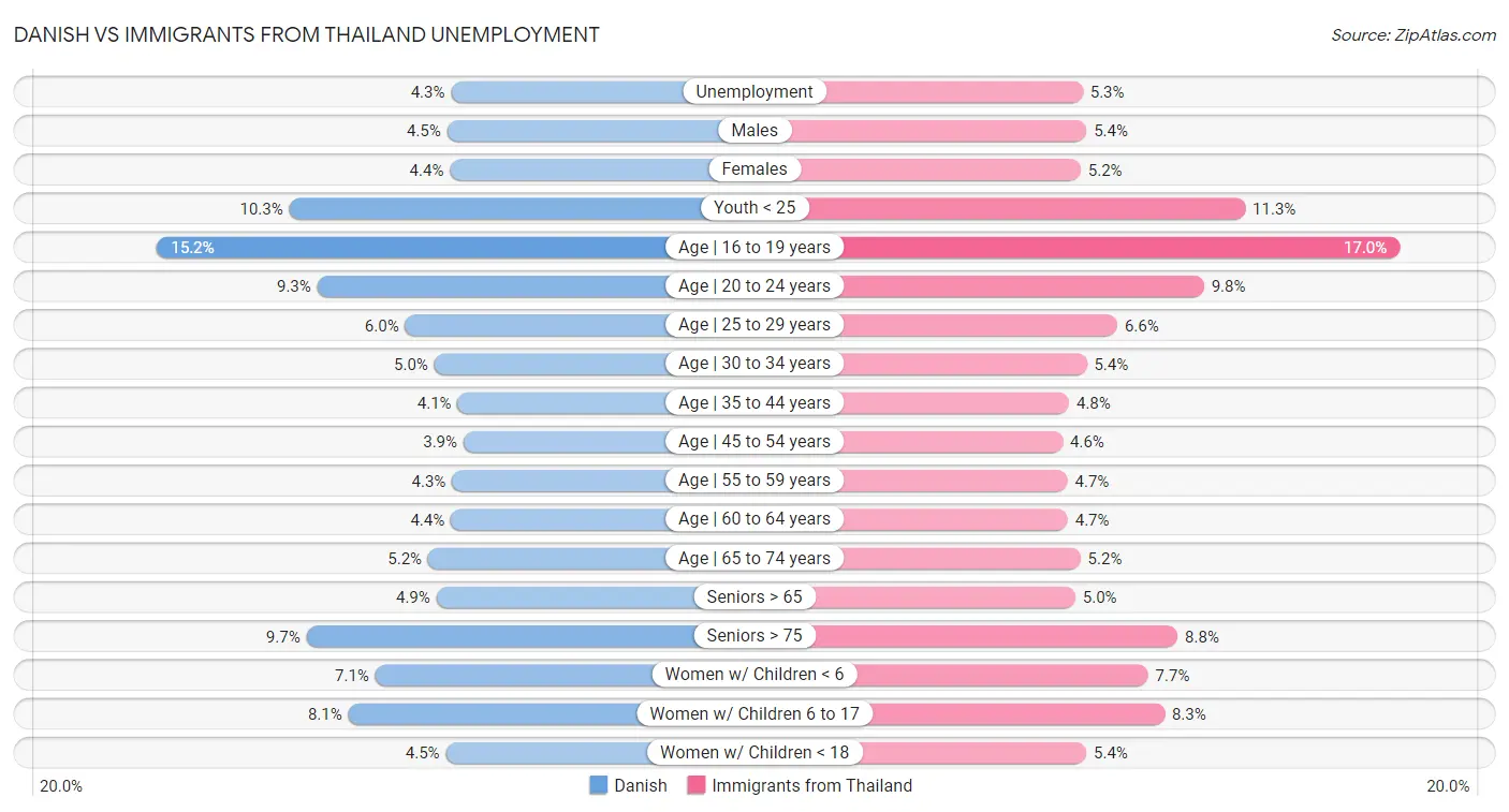 Danish vs Immigrants from Thailand Unemployment