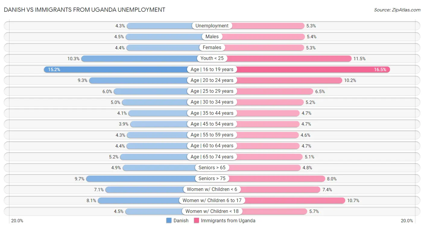 Danish vs Immigrants from Uganda Unemployment