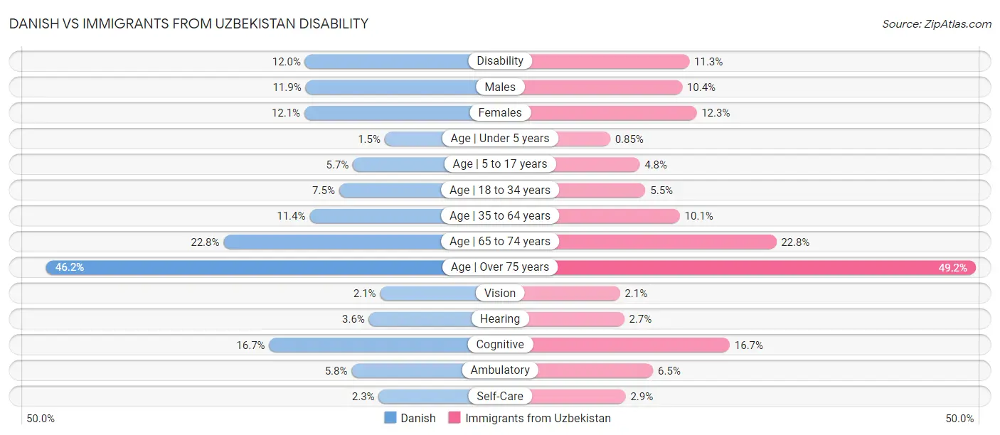 Danish vs Immigrants from Uzbekistan Disability