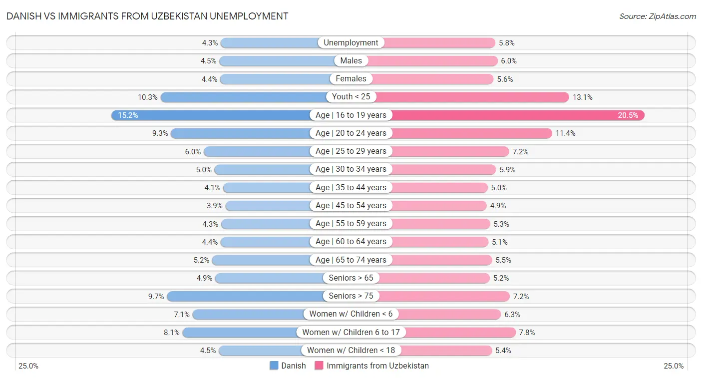 Danish vs Immigrants from Uzbekistan Unemployment