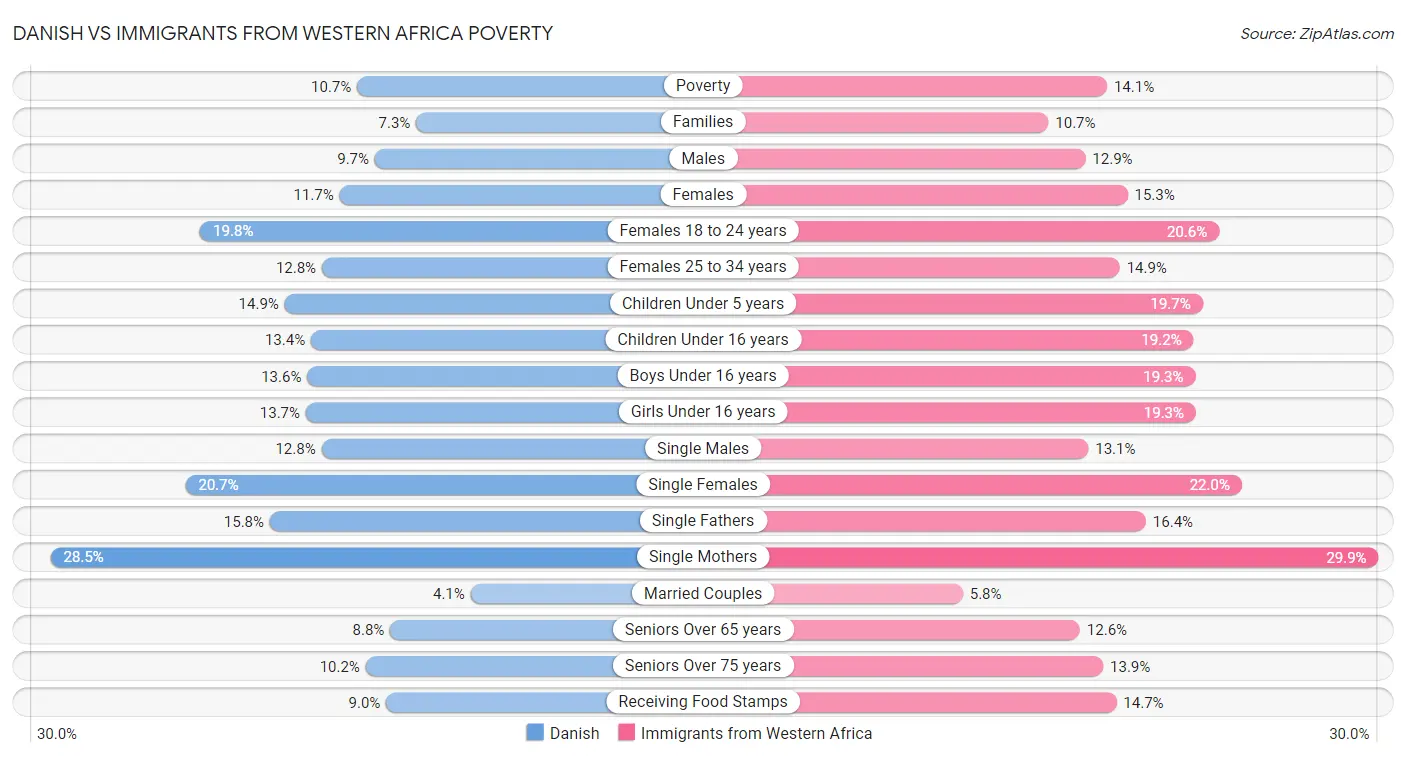 Danish vs Immigrants from Western Africa Poverty