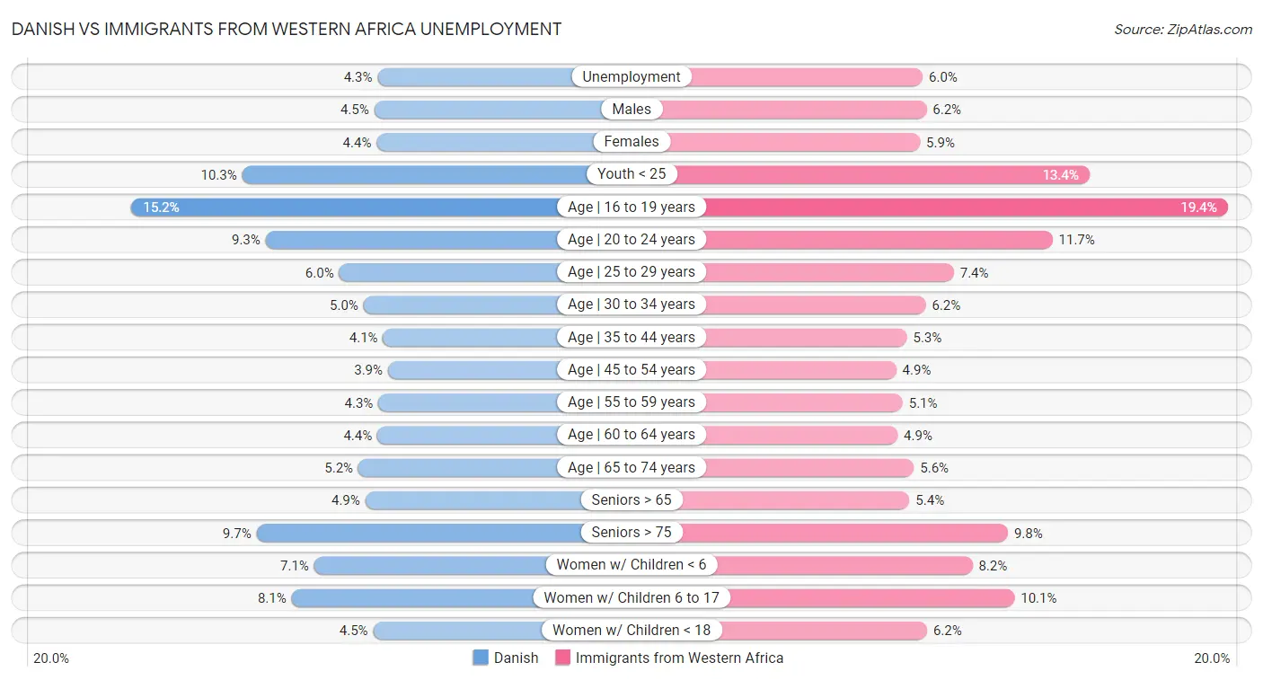 Danish vs Immigrants from Western Africa Unemployment
