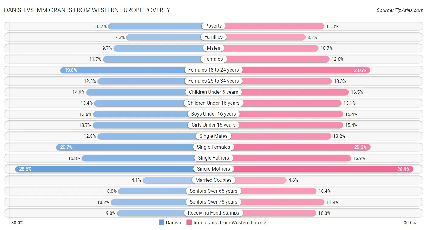 Danish vs Immigrants from Western Europe Poverty