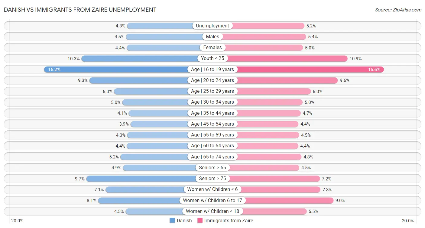 Danish vs Immigrants from Zaire Unemployment