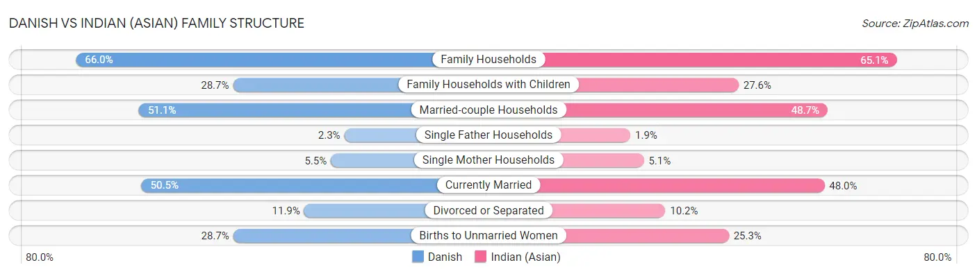 Danish vs Indian (Asian) Family Structure
