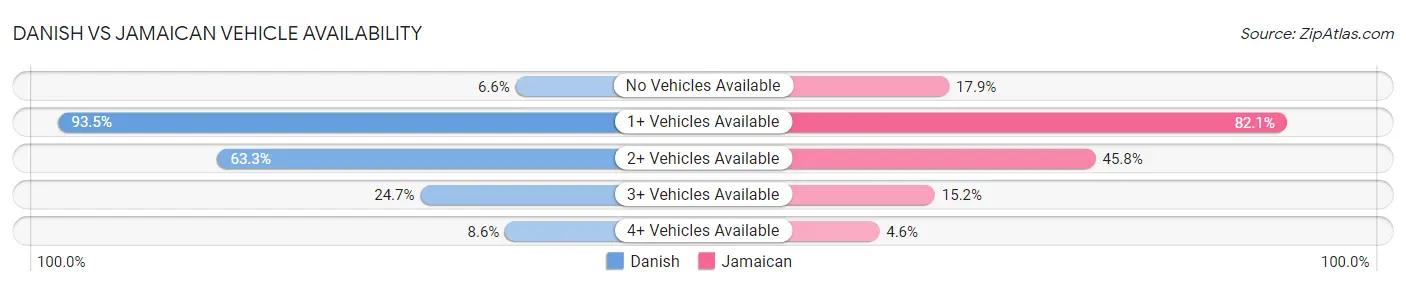 Danish vs Jamaican Vehicle Availability