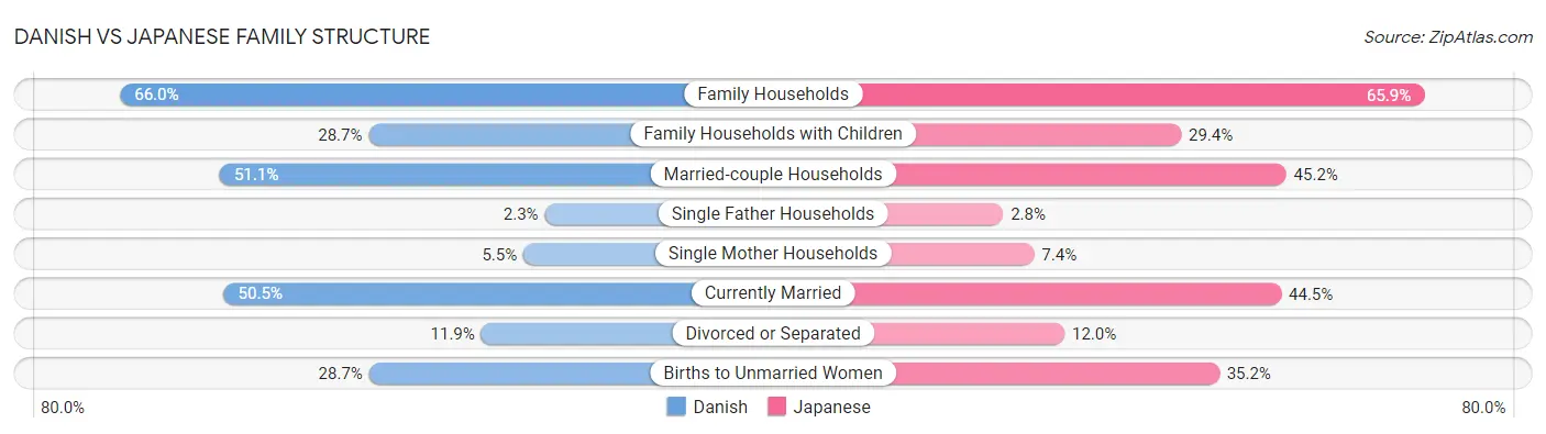 Danish vs Japanese Family Structure
