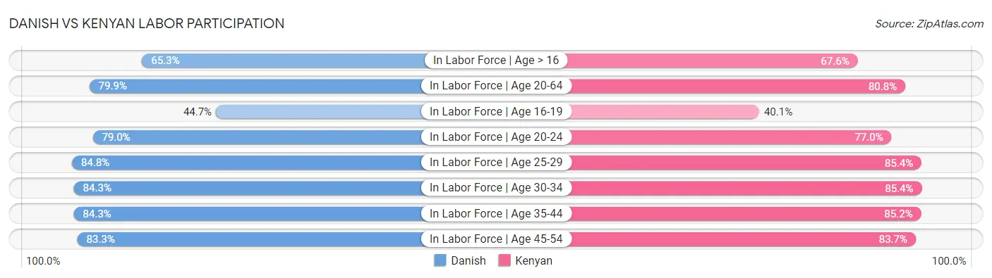 Danish vs Kenyan Labor Participation