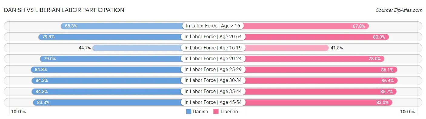 Danish vs Liberian Labor Participation