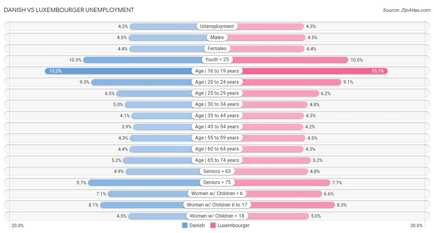 Danish vs Luxembourger Unemployment