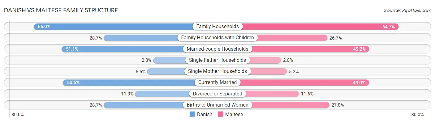 Danish vs Maltese Family Structure