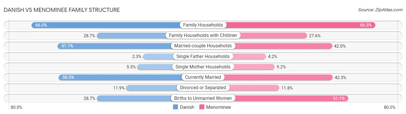 Danish vs Menominee Family Structure