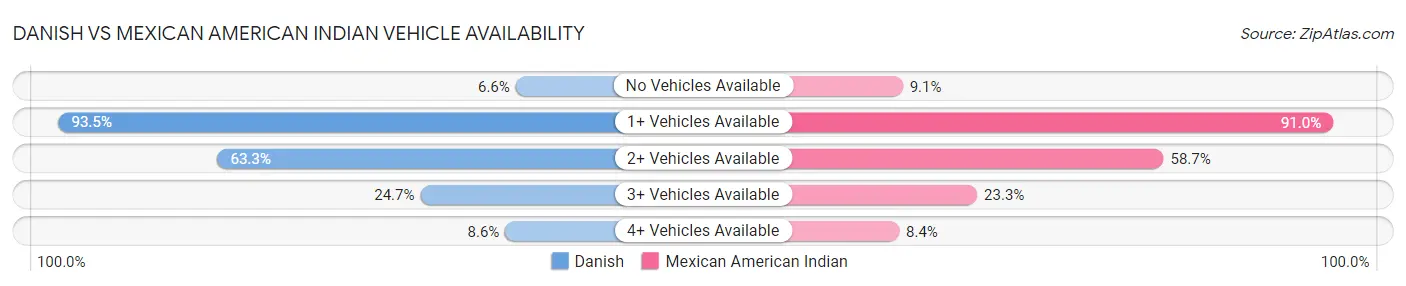 Danish vs Mexican American Indian Vehicle Availability