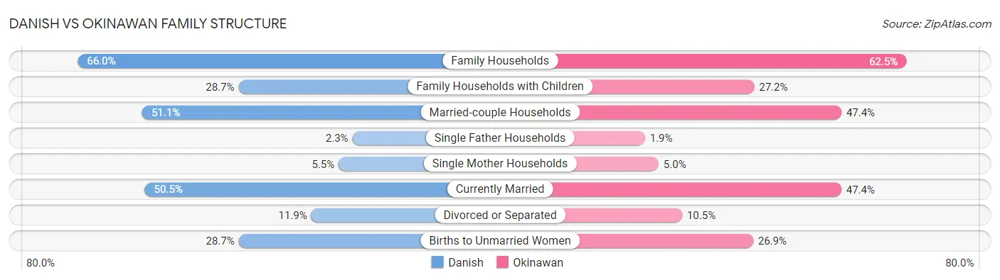 Danish vs Okinawan Family Structure