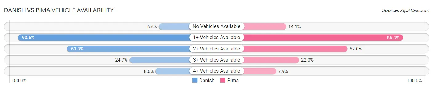 Danish vs Pima Vehicle Availability