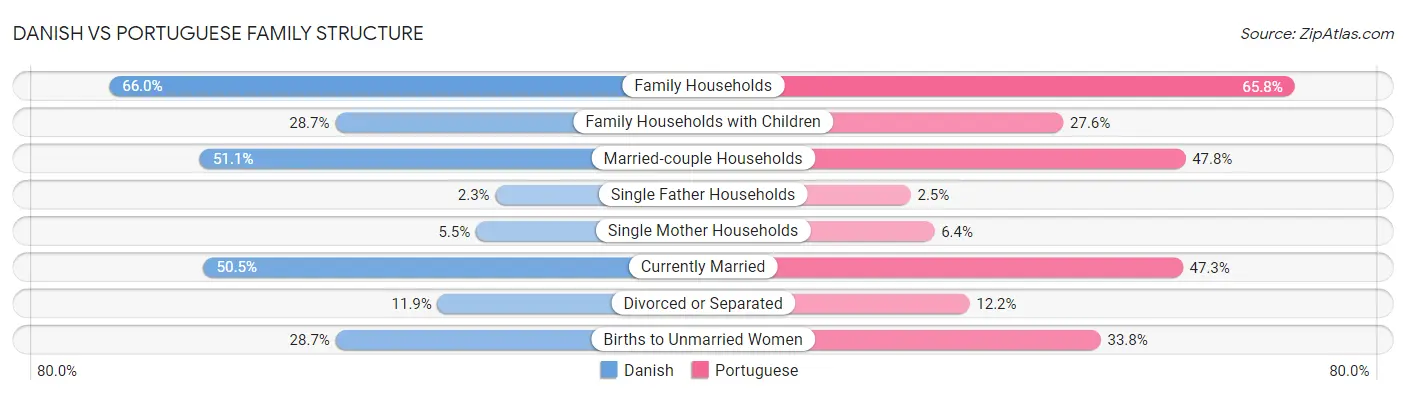 Danish vs Portuguese Family Structure