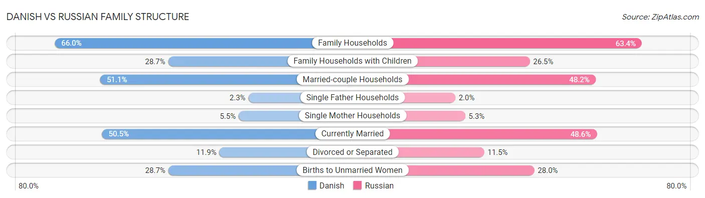 Danish vs Russian Family Structure