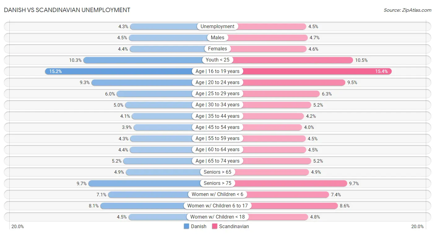 Danish vs Scandinavian Unemployment