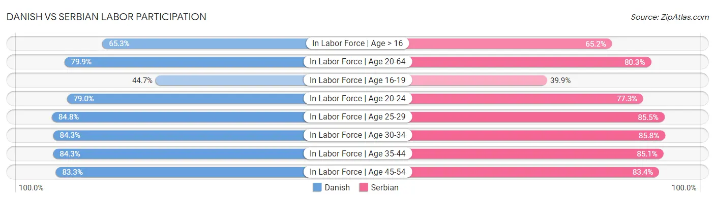 Danish vs Serbian Labor Participation