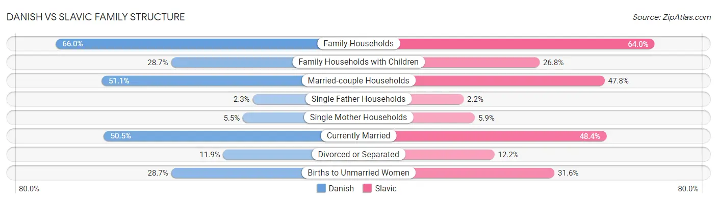 Danish vs Slavic Family Structure
