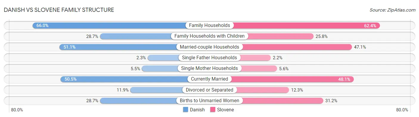 Danish vs Slovene Family Structure