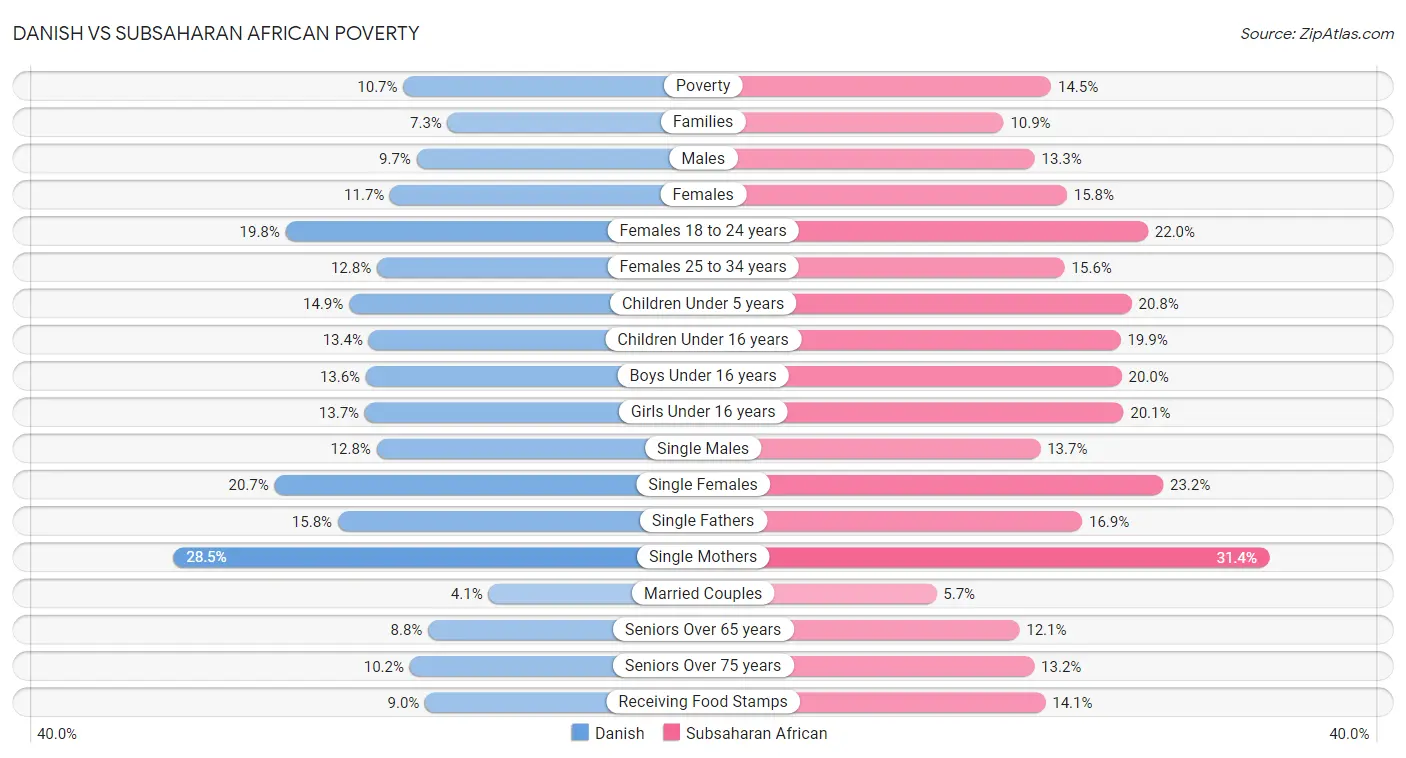 Danish vs Subsaharan African Poverty