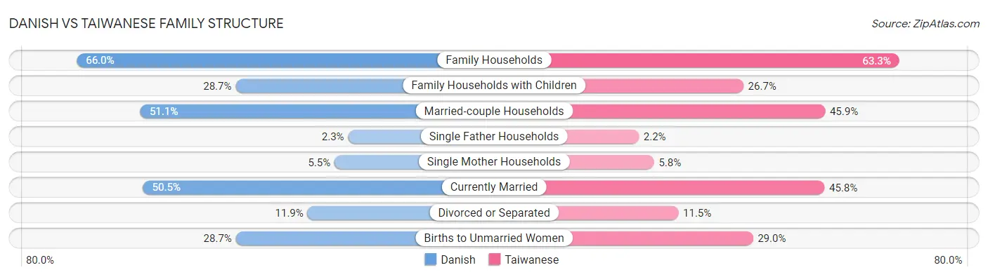 Danish vs Taiwanese Family Structure