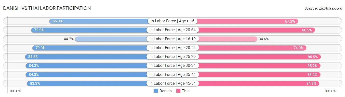 Danish vs Thai Labor Participation