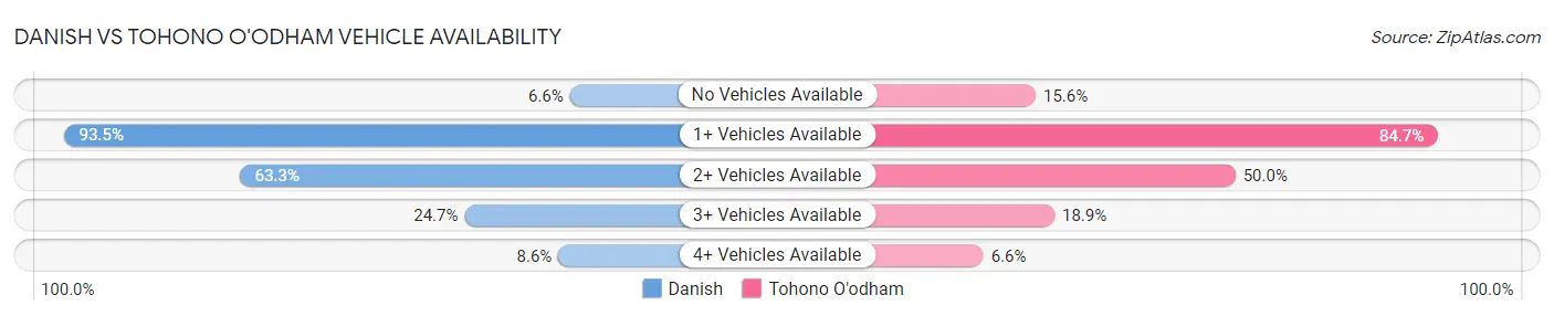 Danish vs Tohono O'odham Vehicle Availability