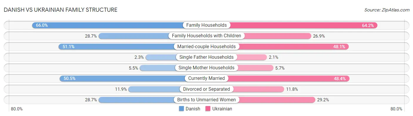 Danish vs Ukrainian Family Structure