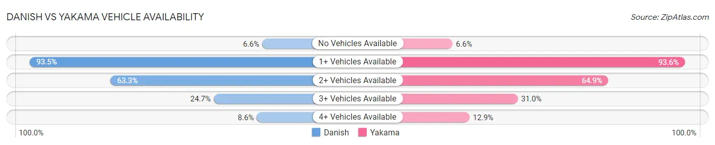 Danish vs Yakama Vehicle Availability